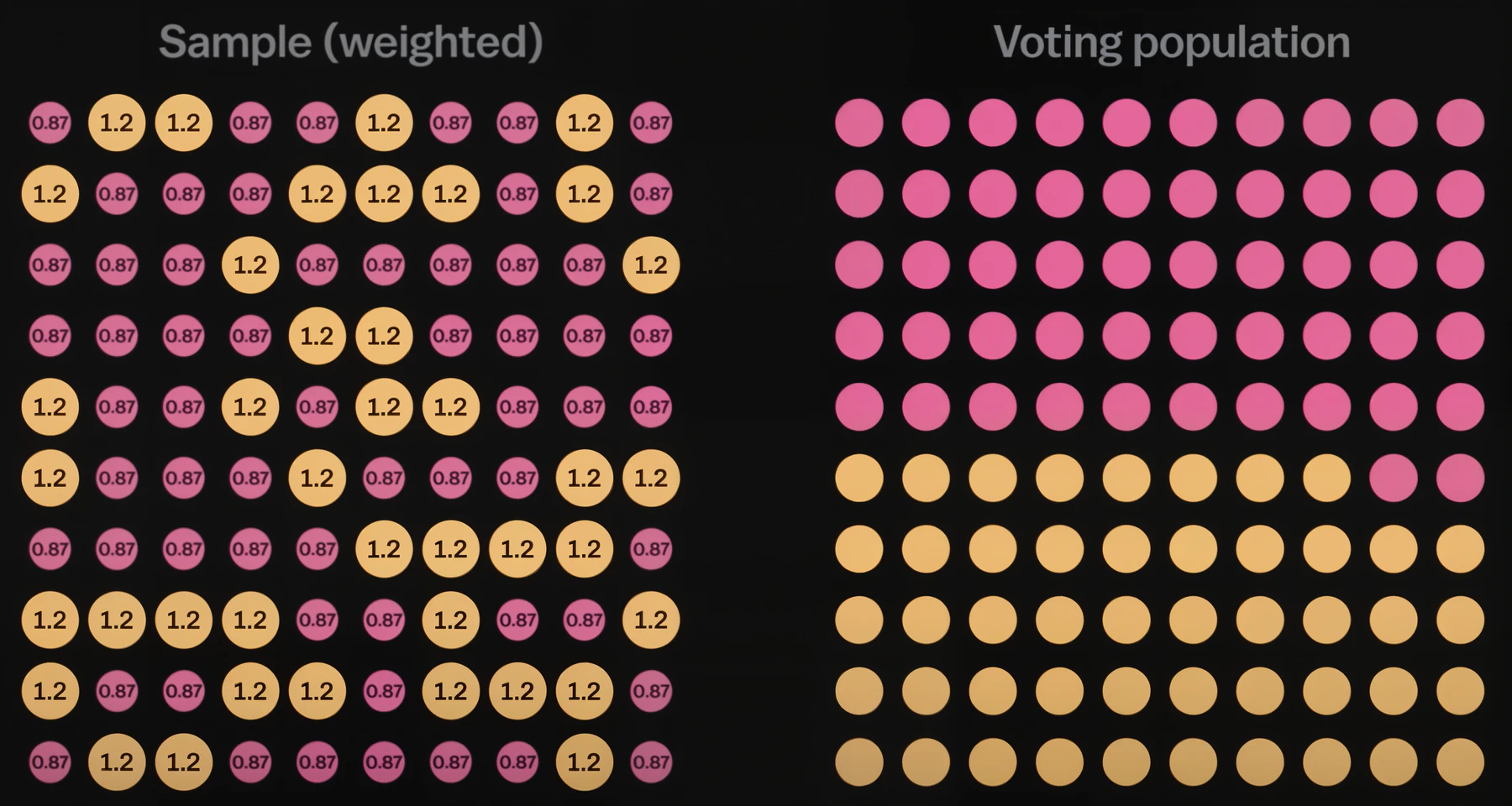 Comparaison entre un échantillon pondéré et la population électorale réelle, représentés par des points roses et jaunes